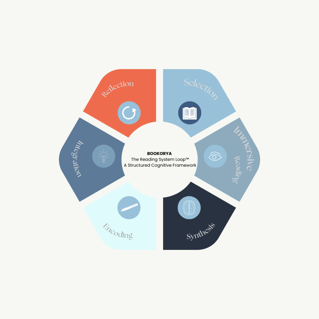 Bookorya Reading System Loop showing Selection, Immersive Reading, Synthesis, Encoding, Integration, and Reflection stages